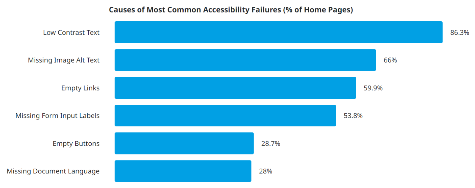 Gráfico de barras azules con los principales problemas de accesibilidad, que están detallados en el párrafo de texto superior a esta imagen