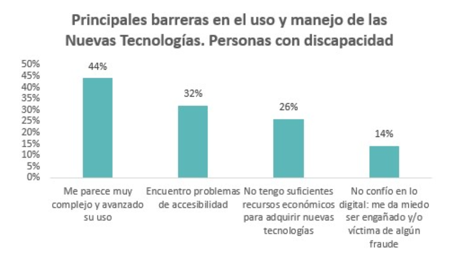 Gráfico de barras con las principales barreras en el uso de las nuevas tecnologías por parte de personas con discapacidad